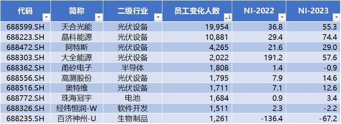 研发投入占收入比重A股最高，人均薪酬中位数21万，同比增7% | 科创板年报盘点