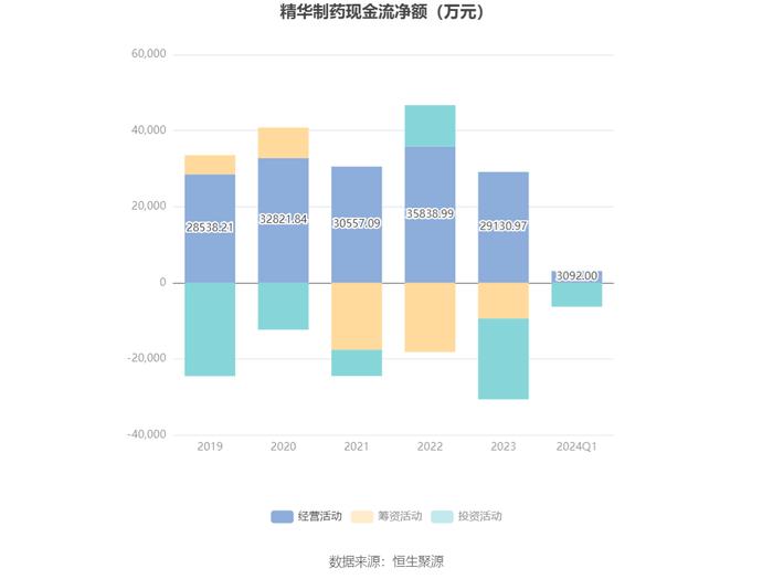 精华制药：2024年第一季度净利润7108.01万元 同比下降18.92%