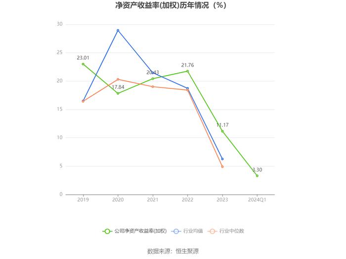 基蛋生物：2024年第一季度净利润8601.35万元 同比下降29.22%