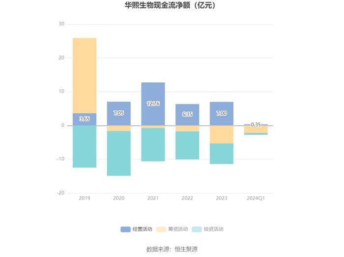 华熙生物：2024年第一季度净利润2.43亿元 同比增长21.39%