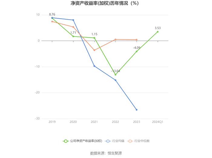 郑中设计：2024年第一季度净利润4098.31万元 同比增长555.43%