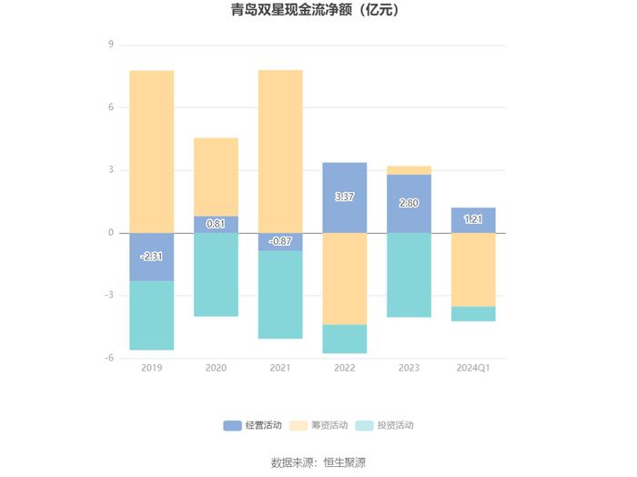 青岛双星：2024年第一季度亏损2160.19万元