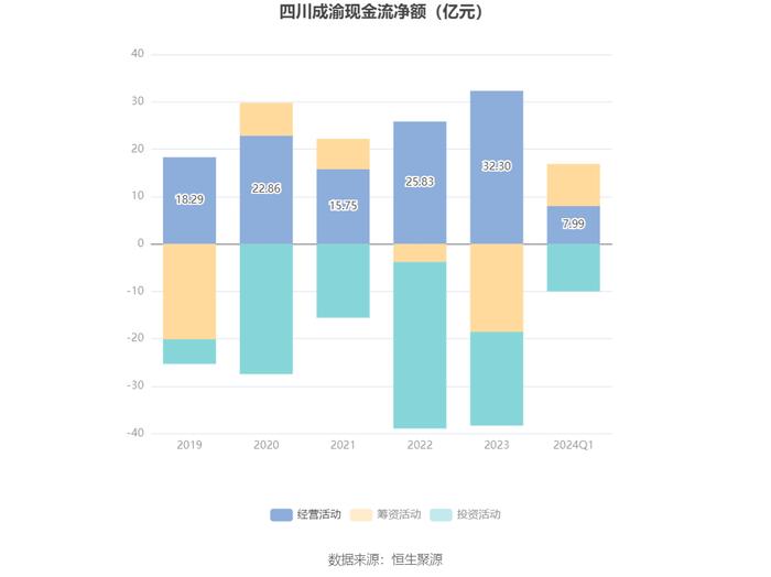 四川成渝：2024年第一季度净利润3.91亿元 同比下降13.20%