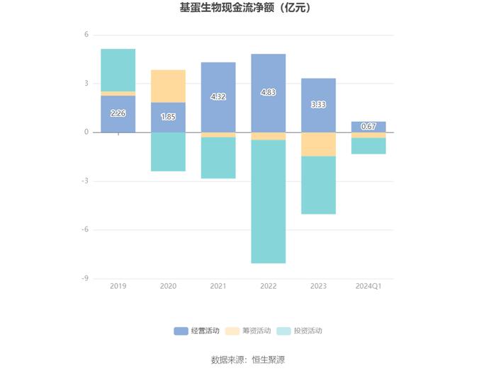 基蛋生物：2024年第一季度净利润8601.35万元 同比下降29.22%