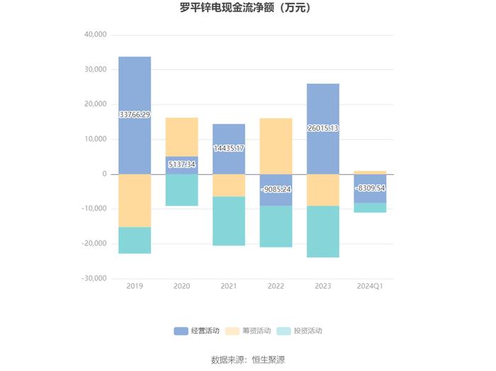 罗平锌电：2024年第一季度亏损2952.60万元