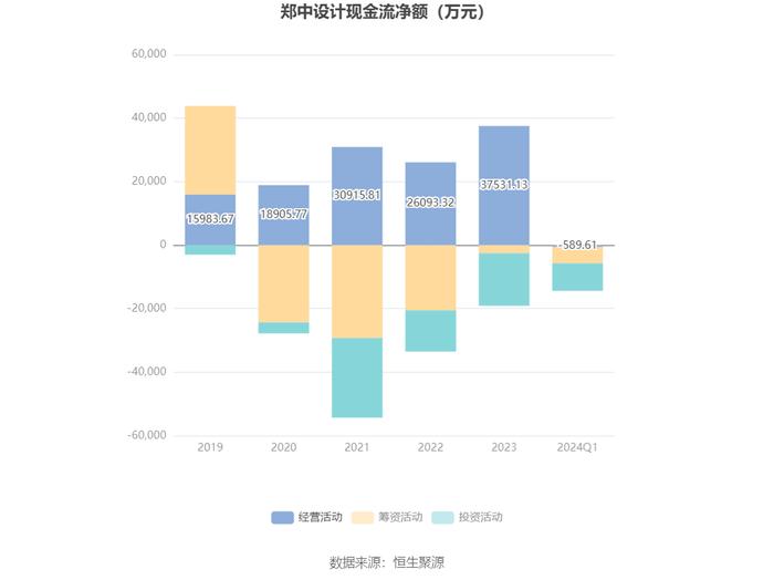 郑中设计：2024年第一季度净利润4098.31万元 同比增长555.43%