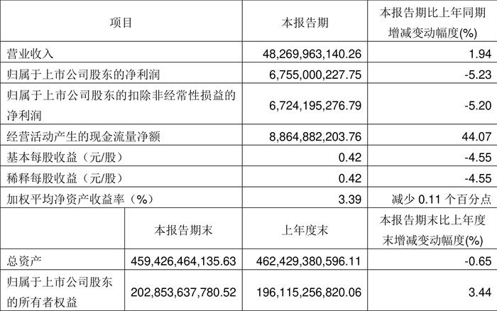 中远海控：2024年第一季度净利润67.55亿元 同比下降5.23%