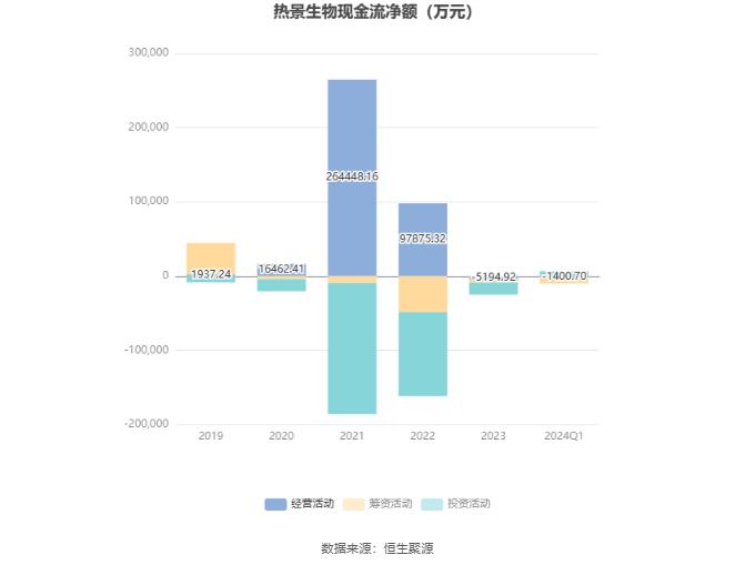 热景生物：2024年第一季度净利润505.48万元 同比下降91.42%