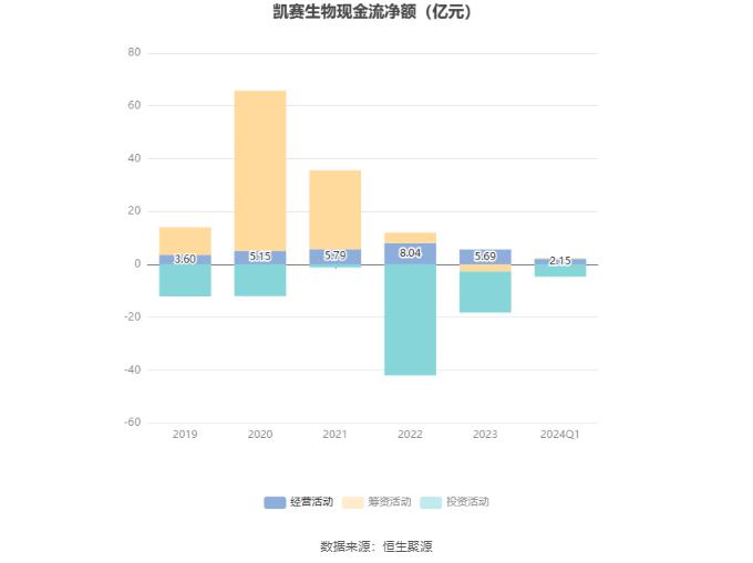 凯赛生物：2024年第一季度净利润1.05亿元 同比增长83.25%