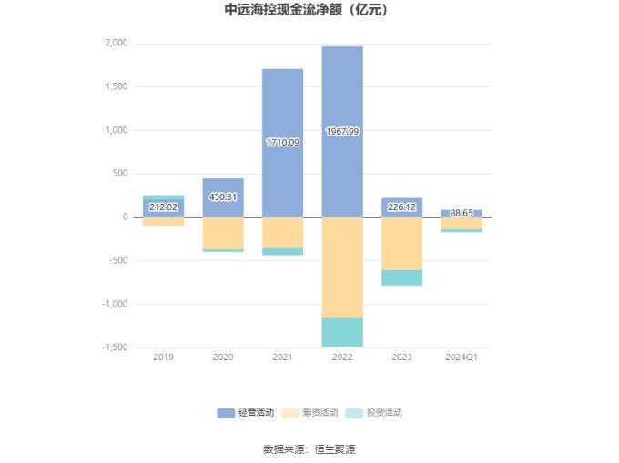 中远海控：2024年第一季度净利润67.55亿元 同比下降5.23%