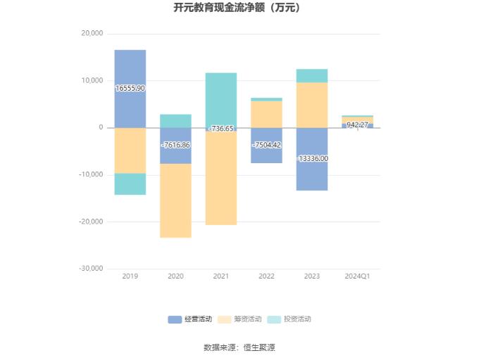 开元教育：2024年第一季度亏损689.47万元