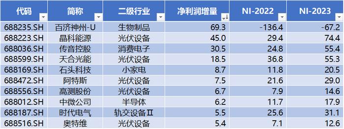 研发投入占收入比重A股最高，人均薪酬中位数21万，同比增7% | 科创板年报盘点