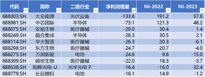 研发投入占收入比重A股最高，人均薪酬中位数21万，同比增7% | 科创板年报盘点