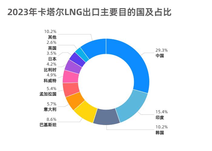 中国与卡塔尔签定全球最大单笔造船订单 利好LNG市场