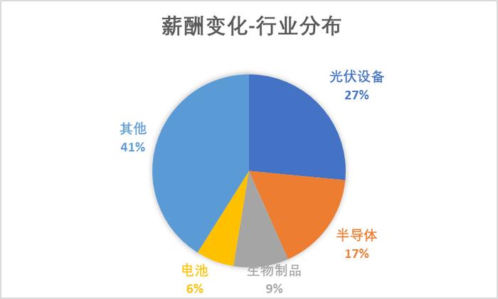 研发投入占收入比重A股最高，人均薪酬中位数21万，同比增7% | 科创板年报盘点