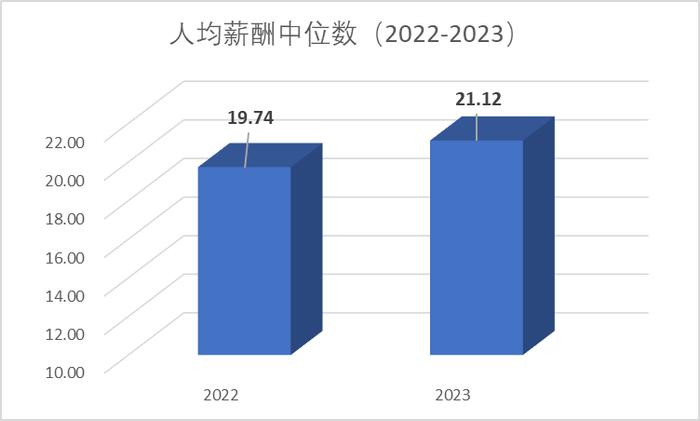 研发投入占收入比重A股最高，人均薪酬中位数21万，同比增7% | 科创板年报盘点