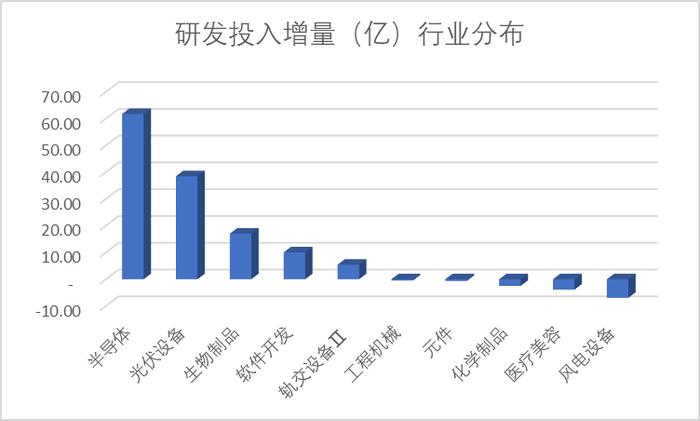 研发投入占收入比重A股最高，人均薪酬中位数21万，同比增7% | 科创板年报盘点