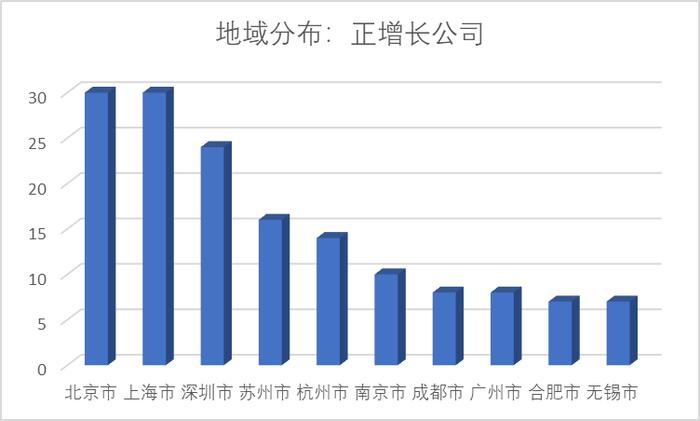 研发投入占收入比重A股最高，人均薪酬中位数21万，同比增7% | 科创板年报盘点