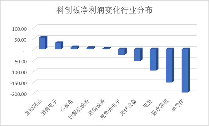 研发投入占收入比重A股最高，人均薪酬中位数21万，同比增7% | 科创板年报盘点