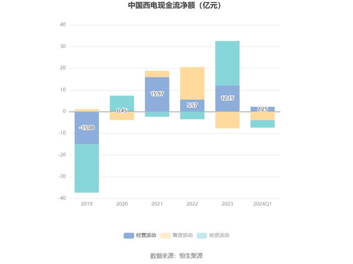 中国西电：2024年第一季度净利润2.03亿元 同比增长7.27%