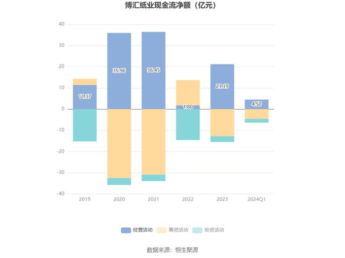 博汇纸业：2024年第一季度盈利1.01亿元 同比扭亏