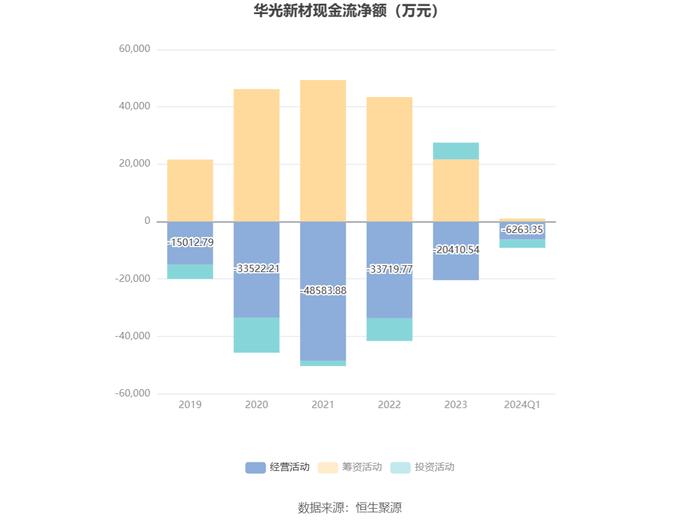 华光新材：2024年第一季度净利润769.08万元 同比下降6.25%