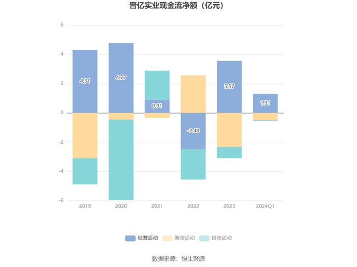 晋亿实业：2024年第一季度亏损2060.89万元