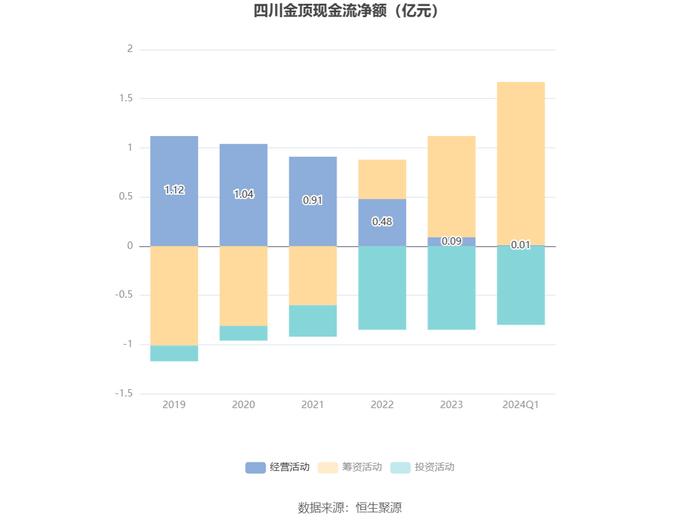 四川金顶：2024年第一季度亏损710.93万元