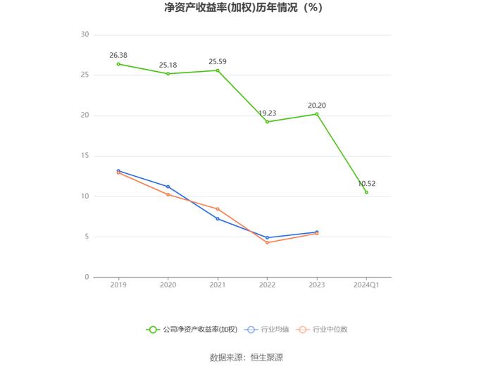 伊利股份：2024年第一季度净利润59.23亿元 同比增长63.84%