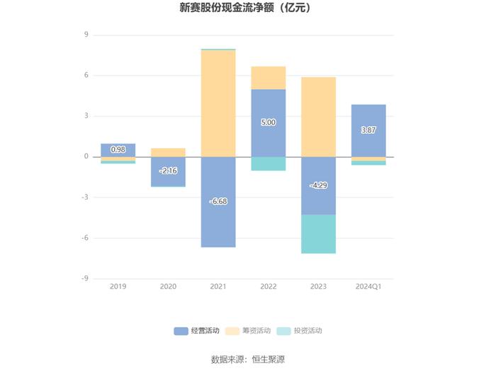 新赛股份：2024年第一季度净利润437.55万元 同比增长50.01%