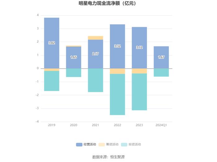 明星电力：2024年第一季度净利润6980.15万元 同比增长20.46%