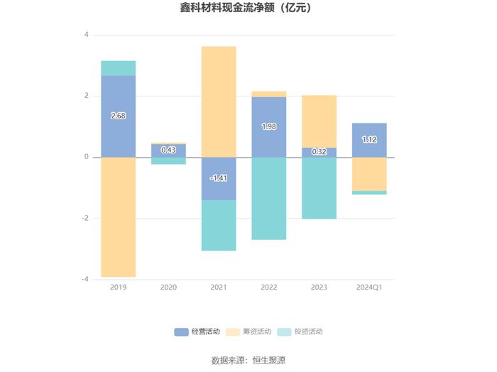 鑫科材料：2024年第一季度盈利847.27万元 同比扭亏