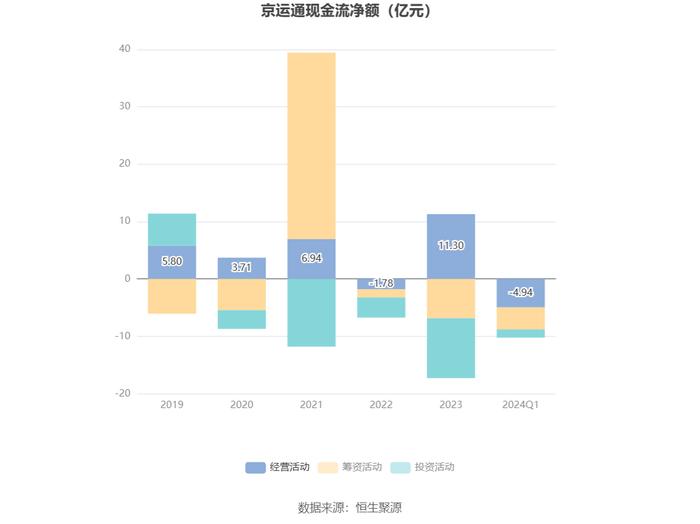 京运通：2024年第一季度亏损4.64亿元