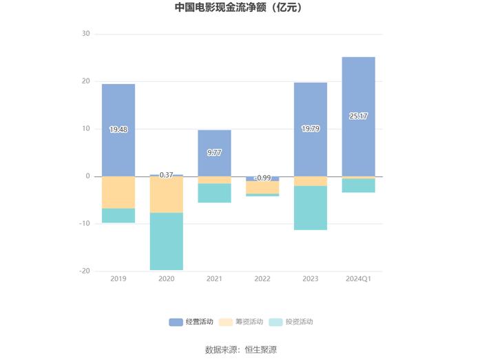 中国电影：2024年第一季度净利润9690.73万元 同比下降46.66%