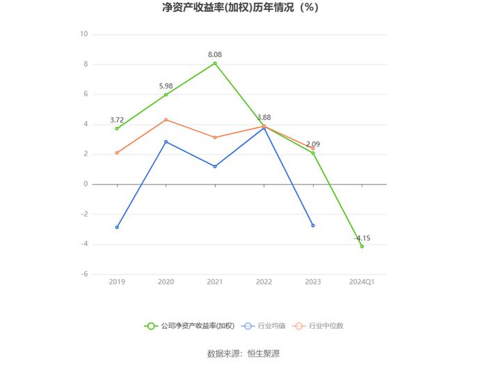 京运通：2024年第一季度亏损4.64亿元