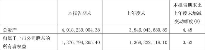 鑫科材料：2024年第一季度盈利847.27万元 同比扭亏