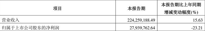 拉芳家化：2024年第一季度净利润2793.98万元 同比下降23.21%