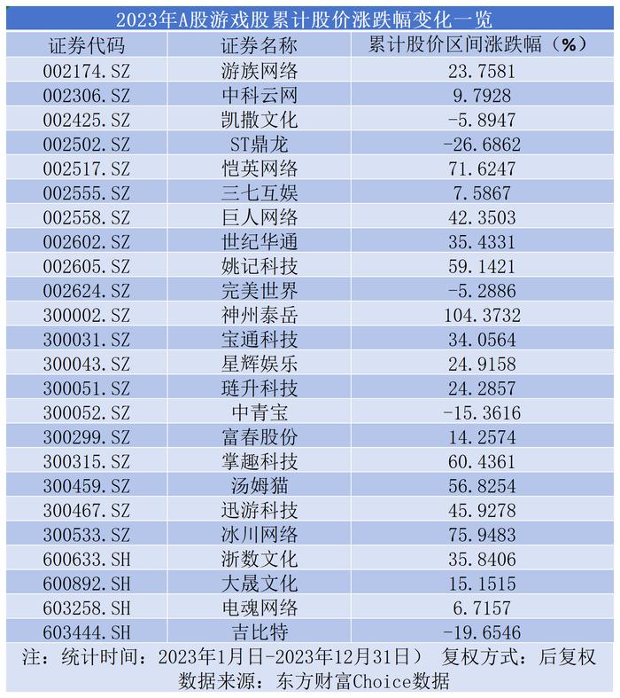 A股游戏板块2023年“成绩单”出炉：近七成公司实现盈利 小游戏赛道未来增量几何？