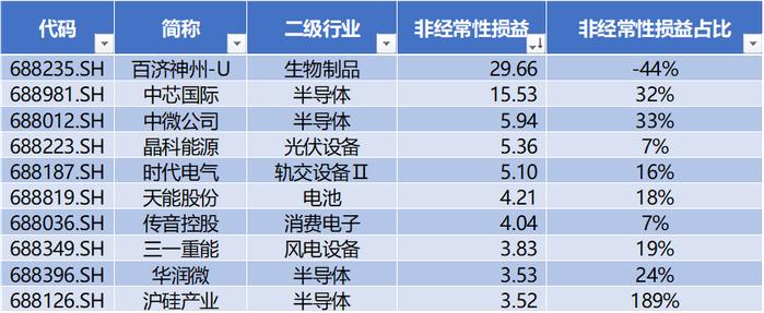 研发投入占收入比重A股最高，人均薪酬中位数21万，同比增7% | 科创板年报盘点