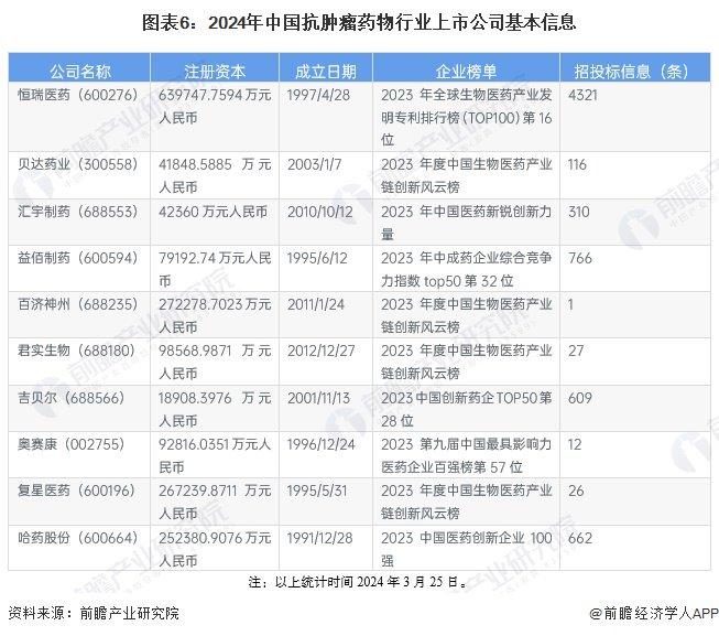 【最全】2024年抗肿瘤药物行业上市公司全方位对比(附业务布局汇总、业绩对比、业务规划等)