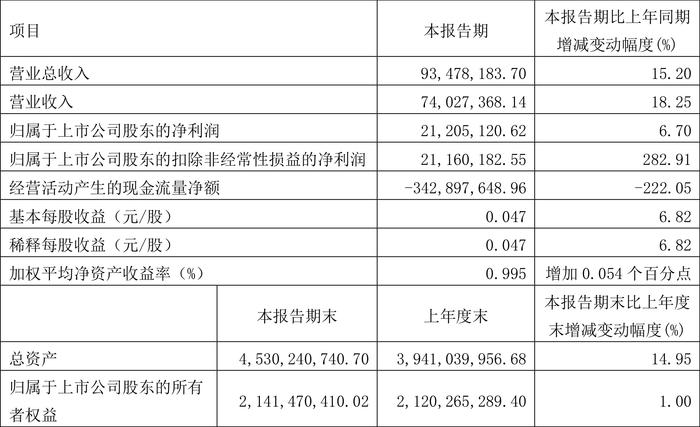 香溢融通：2024年第一季度净利润2120.51万元 同比增长6.70%