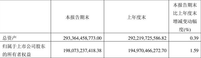 京沪高铁：2024年第一季度净利润29.63亿元 同比增长33.11%