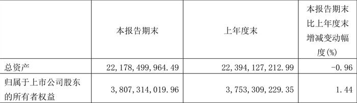 宝胜股份：2024年第一季度净利润2052.82万元 同比下降47.27%