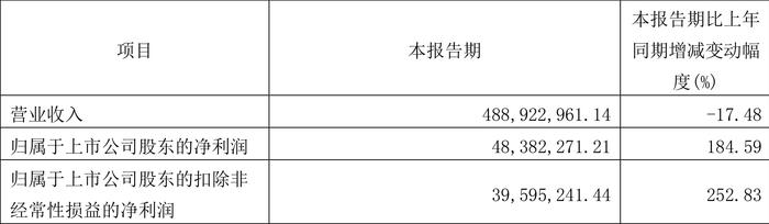 先惠技术：2024年第一季度净利润4838.23万元 同比增长184.59%