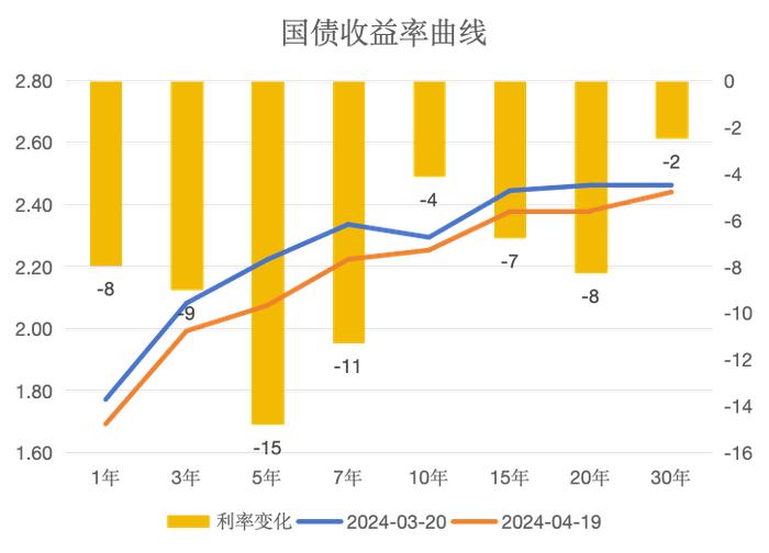 固收市场月度回顾｜利率市场收益率震荡下行，曲线明显陡峭化