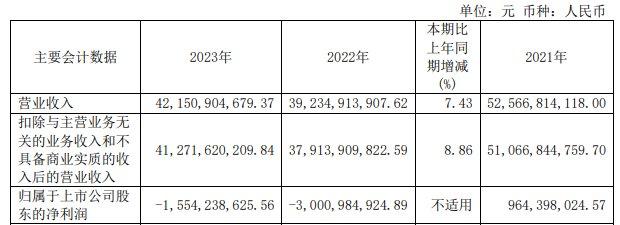 安阳钢铁：2023年净利润亏损15.54亿元