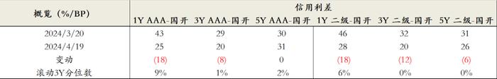 固收市场月度回顾｜利率市场收益率震荡下行，曲线明显陡峭化