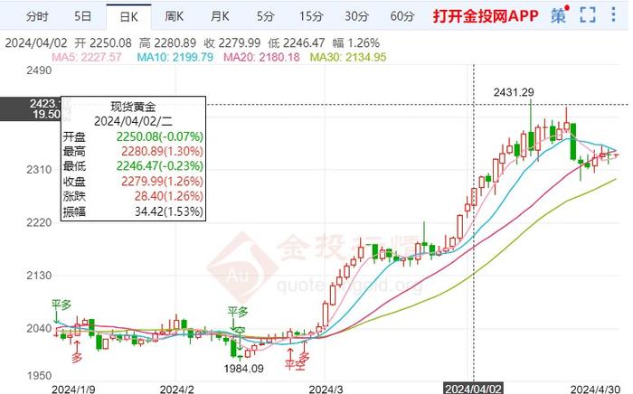 美国通胀依旧处于高位 黄金价格日内缓跌