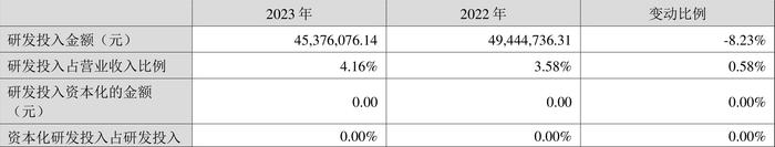 浙江正特：2023年净利润同比下降71.44% 拟10派0.7元