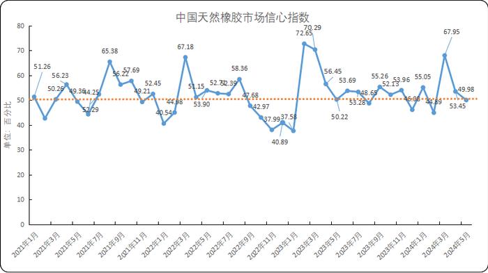 新华指数 |橡胶“数”：供应预期增强及终端需求难放量 5月中国NRMCI指数下降至49.98%